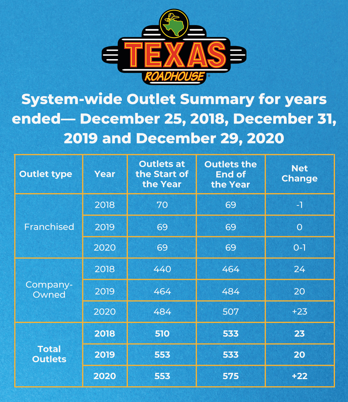Texas Roadhouse Franchise Cost Profits 2023 Vetted Biz