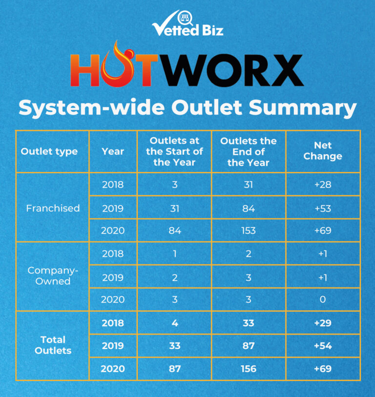 HOTWORX Franchise in 2024 Costs, Fee & FDD