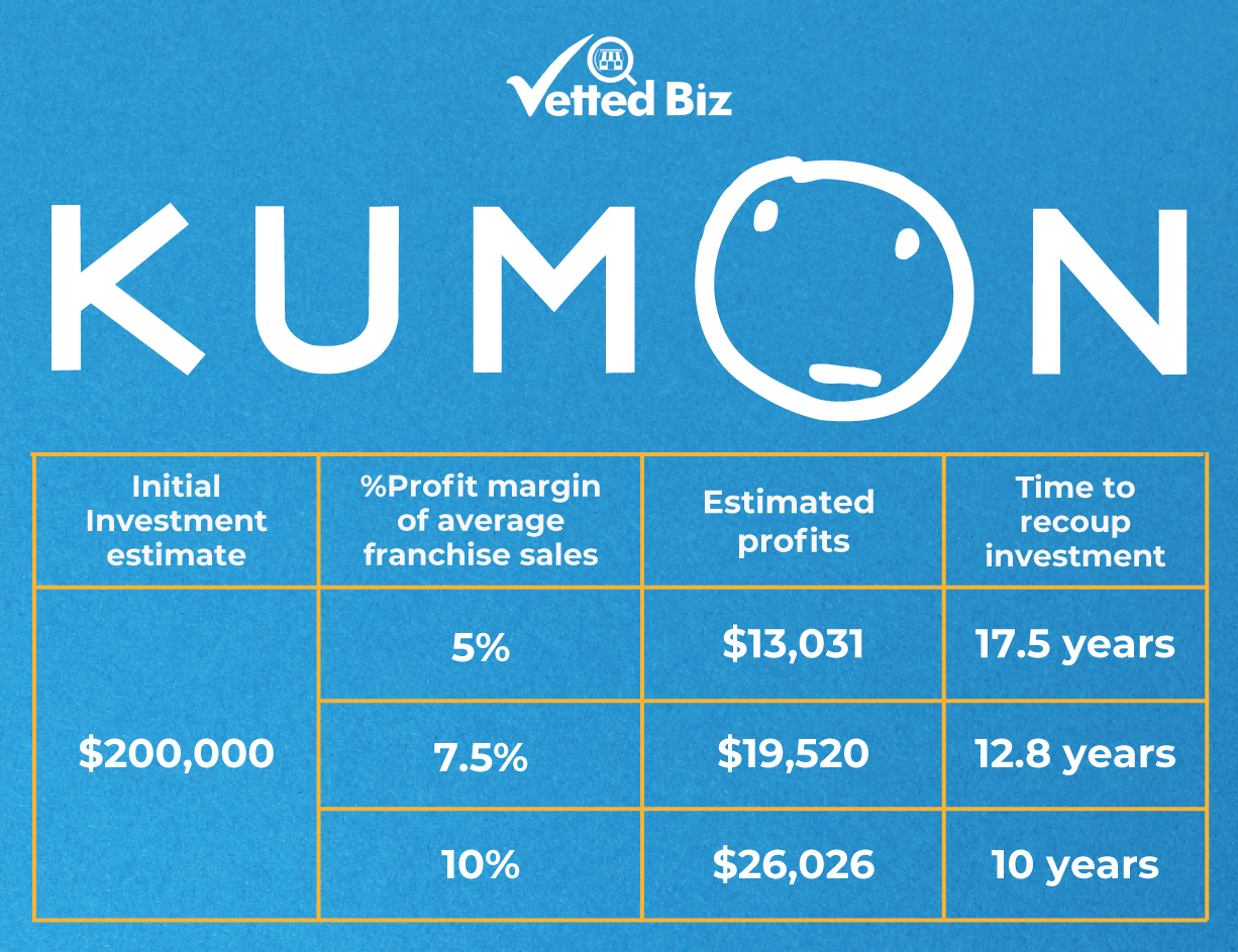 Kumon Franchise in 2023 Cost Not Worth the Profit Vetted Biz