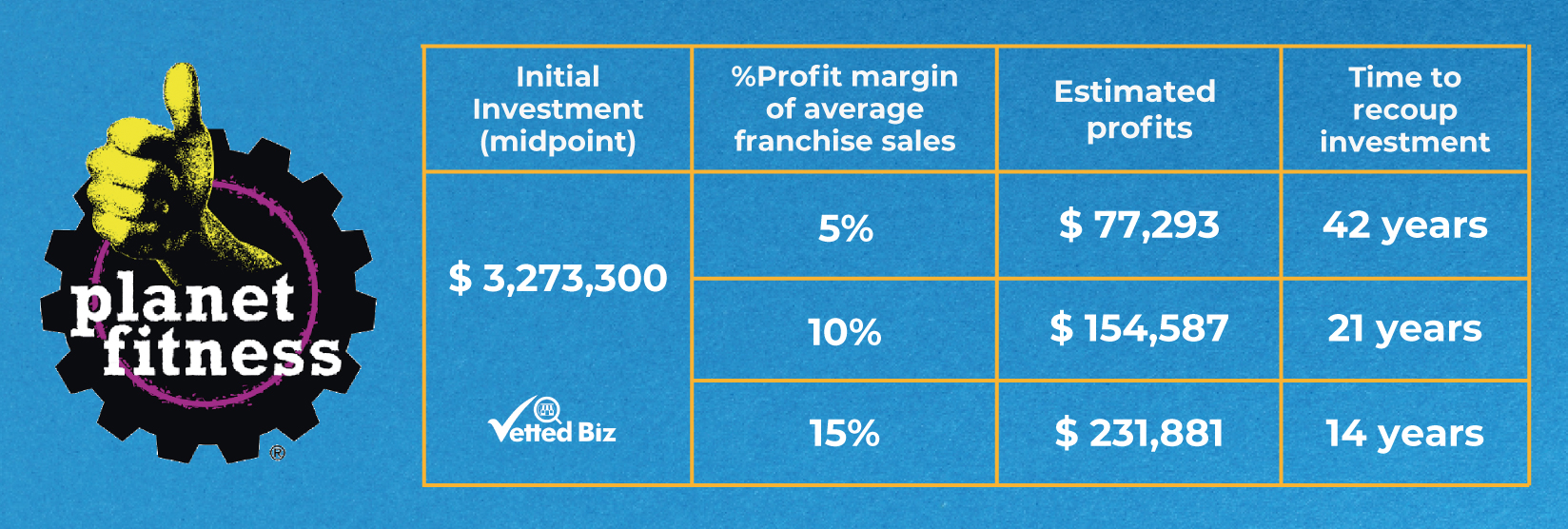 Fitness Franchise Cost Worth the Profit? Vetted Biz