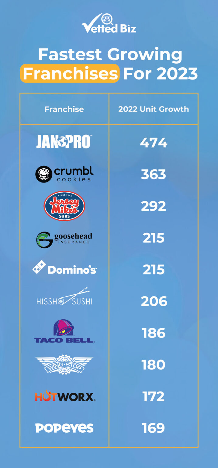 50 Fastest Growing Franchises For 2023 Vetted Biz